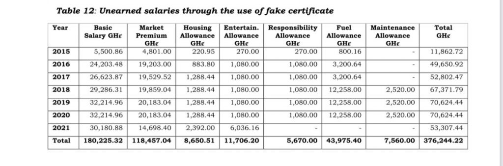 Details of Salaries paid to Mr Akay by Bolgatanga Technical University